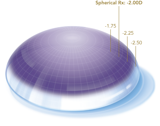Dailies Total1 Multifocal Contact Lens Profile Graphic