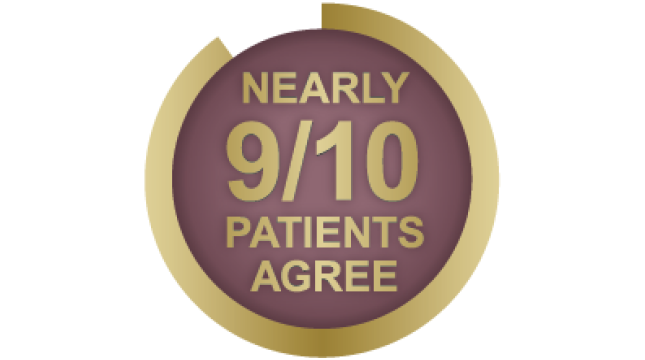 Nearly 9 of 10 patients agree