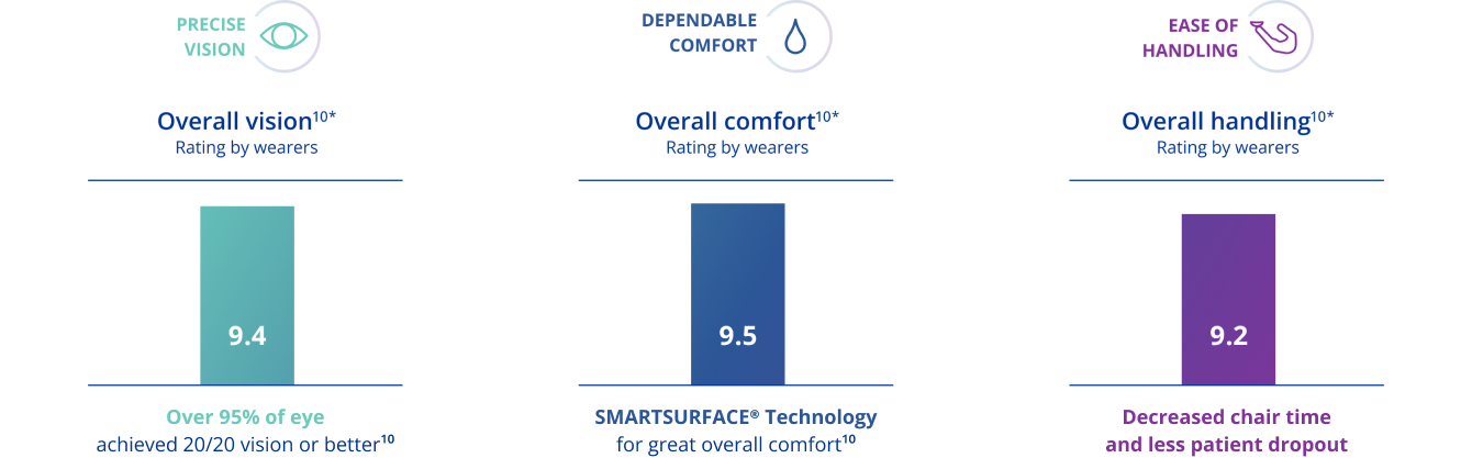 Precision1 delivery comparision chart