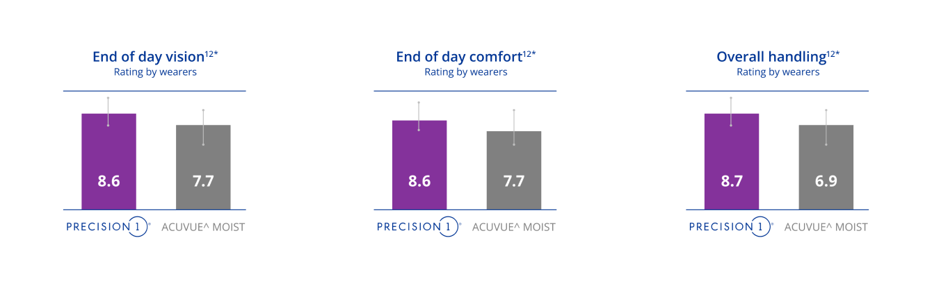 Precision1 delivery comparision chart