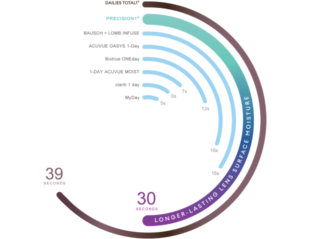 Graphic showing the longevity of Precision1 Contact Lenses in Relation to other Lenses