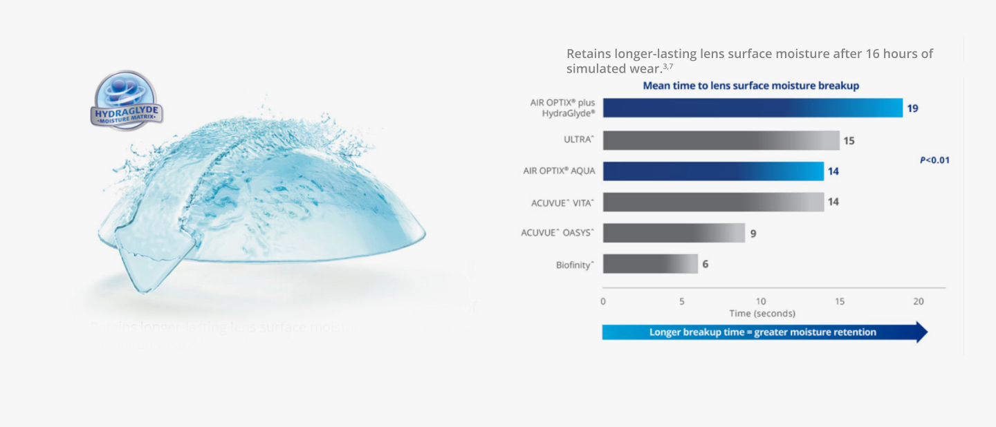 HydraGlyde® Moisture Matrix Technology surrounds lens