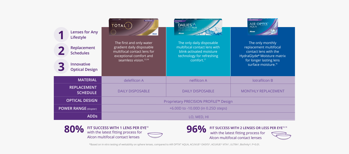 The Alcon Family of Contacts Graphic