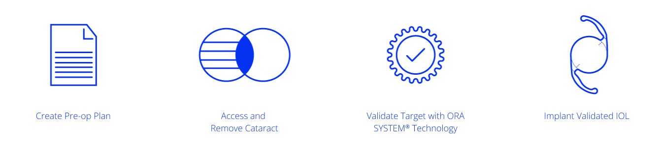 Create Pre-Op Plan, Access and Remove Cataract, Validate Target with ORA System Technology and Implant Validated IOL Graphic