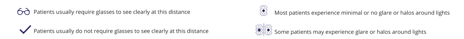 Infographic with four icons. Eyeglasses: glasses needed. Checkmark: glasses not needed. Circles: minimal glare. Circles with halos: some glare or halos.