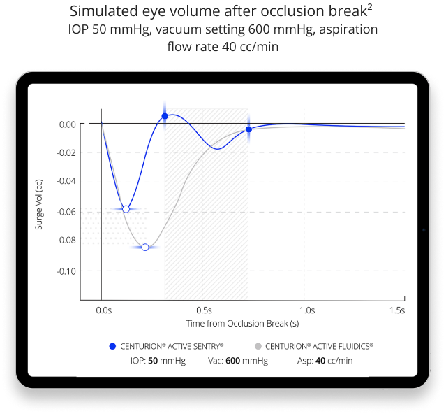 Simulated eye volume after occlusion break  IOP 50 mmHg, vacuum setting 600 mmHg, aspiration flow rate 40 cc/min