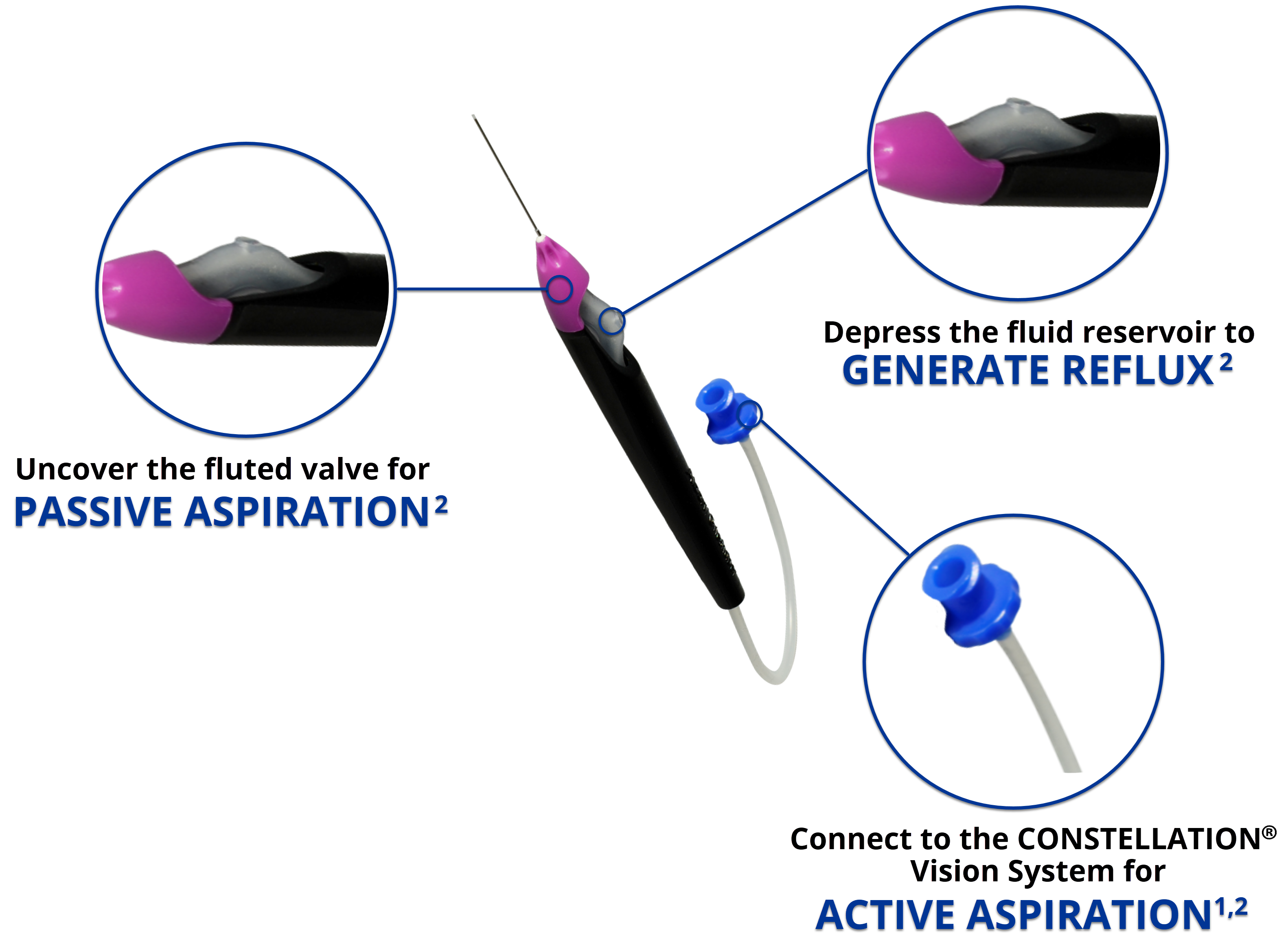 Grieshaber Advanced Backflush Soft Tip DSP on a purple background. Three orange lines point to different parts of the Grieshaber Advanced Backflush Soft Tip DSP. The first line points to the top left of the device and leads to a close-up image of its fluted valve. Text underneath the image reads, “uncover the fluted valve for passive aspiration.” A second line points to the top right of the device and leads to a close-up image of its fluid reservoir. Text underneath the image reads “depress the fluid reservoir to generate reflux.” The third line points to the bottom of the device and leads to a close-up image of the devices CONSTELLATION connector. Text underneath the image reads “connect to the constellation vision system for active aspiration.” 
