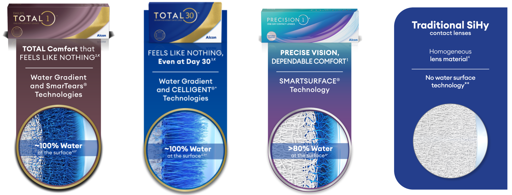 Contact lens technology comparison chart showing features of Alcon WaterInnovations lenses for Total1, Total30, and Precision1 vs Traditional SiHy