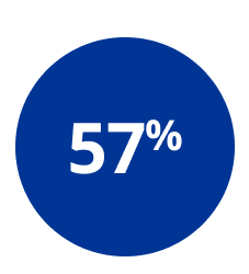 57%