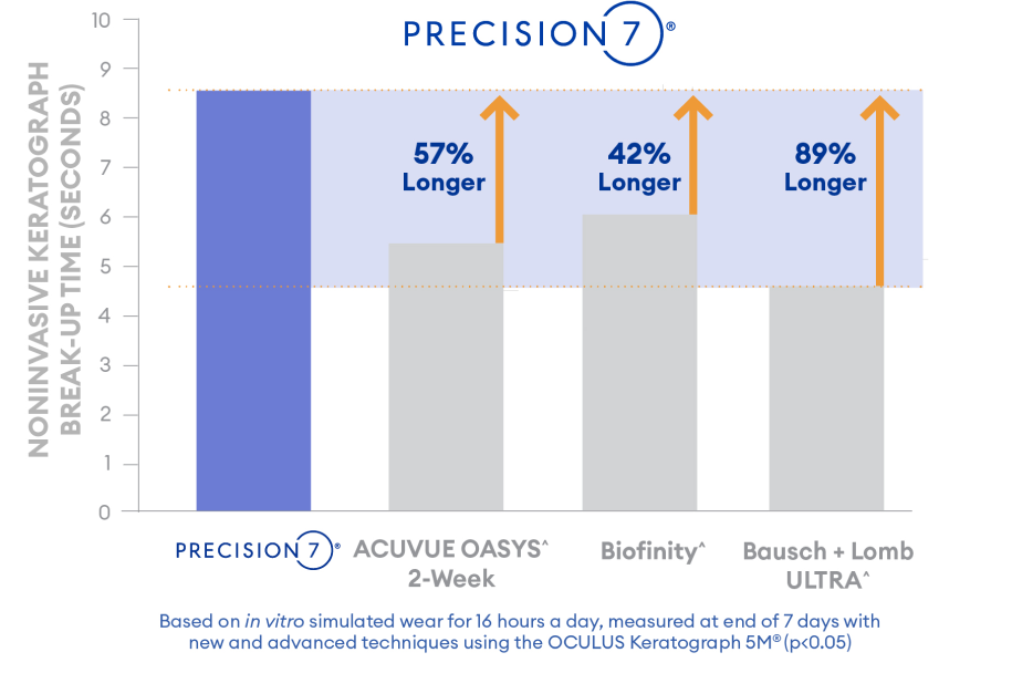 Chart comparing noninvasive keratograph break-up times for Precision7 contact lenses vs Acuvue Oasys, Biofinity, and Baush and Lomb Ultra lenses. Precision7 has a57%, 42%, and 89% longer break-up time.