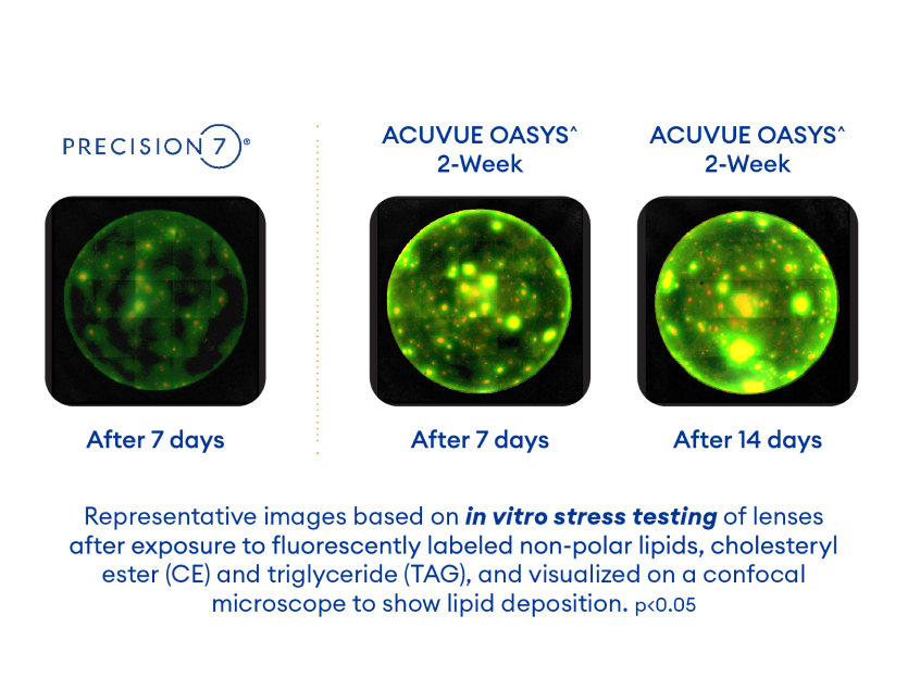 Representative images for Precision7 and Acuvue Oasys based on in vitro stress testing of lenses after exposure to fluorescently labeled non-polar lipids, cholesteryl ester(CE) and triglyceride (TAG), and visualized on a confocal microscope to show lipid deposition