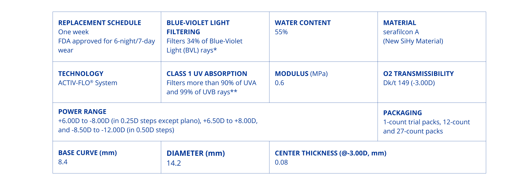 Contact lens parameters for Precision7 one week contact lenses