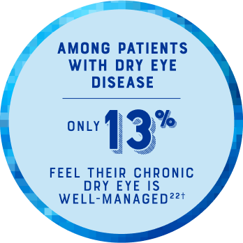 Circular infographic about 13 percent of patients with dry eye disease feel their chronic dry eye is well managed