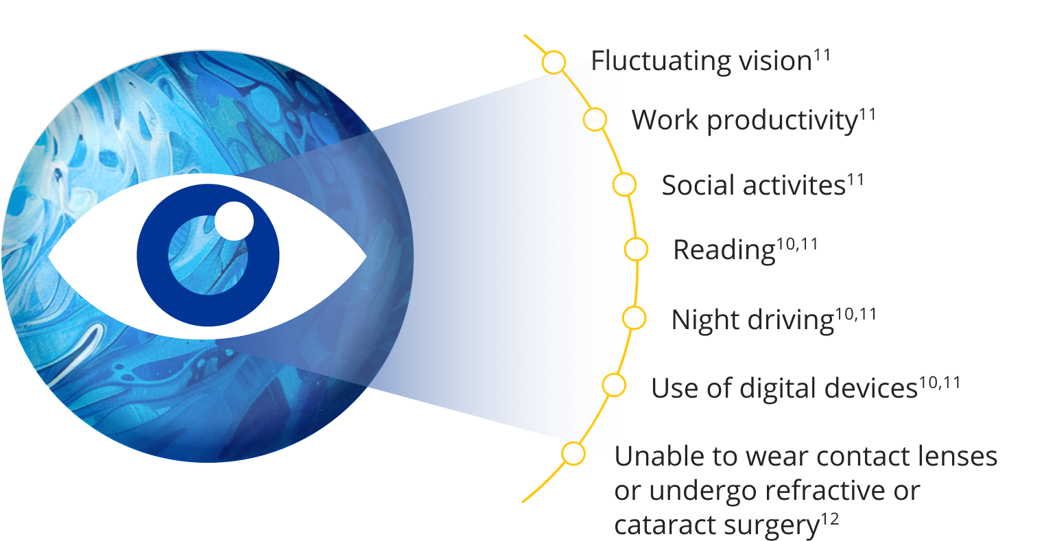 Infographic showing the implications of Dry Eye Disease