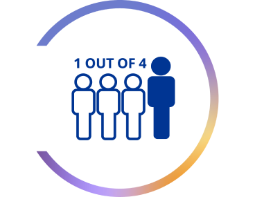 Graphic depicting '1 out of 4' with four simplified human figures in a row, where the last figure on the right is highlighted in dark blue, symbolizing one individual out of four. A gradient circular border surrounds the image, transitioning from purple to yellow.