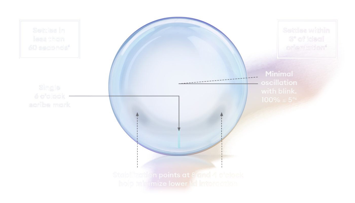 Illustration of a Precision7 contact lens with labeled features. The text on the left states, 'Settles in less than 60 seconds' and highlights a 'Single 6 o'clock scribe mark.' The bottom text notes 'Stabilization points at 8 and 4 o'clock help minimize lower lid interaction.' On the right, text indicates that the lens 'Settles within 3° of ideal orientation' and 'Minimal oscillation with blink. 100% ≤ 5°.' The background is a gradient from purple to orange.