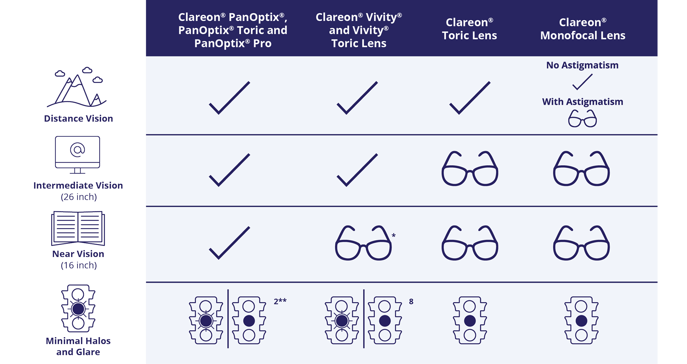 Chart comparing Clareon lenses. PanOptix offers distance, intermediate, and near vision; Vivity covers distance and intermediate; Toric and Monofocal mainly cover distance. Glare and halo levels vary by lens type.