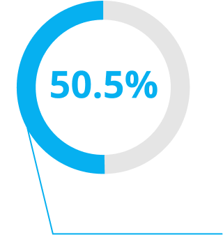 Graphic showing a blue circle with text '50.5% of eyes with 20/12.5 or better.’