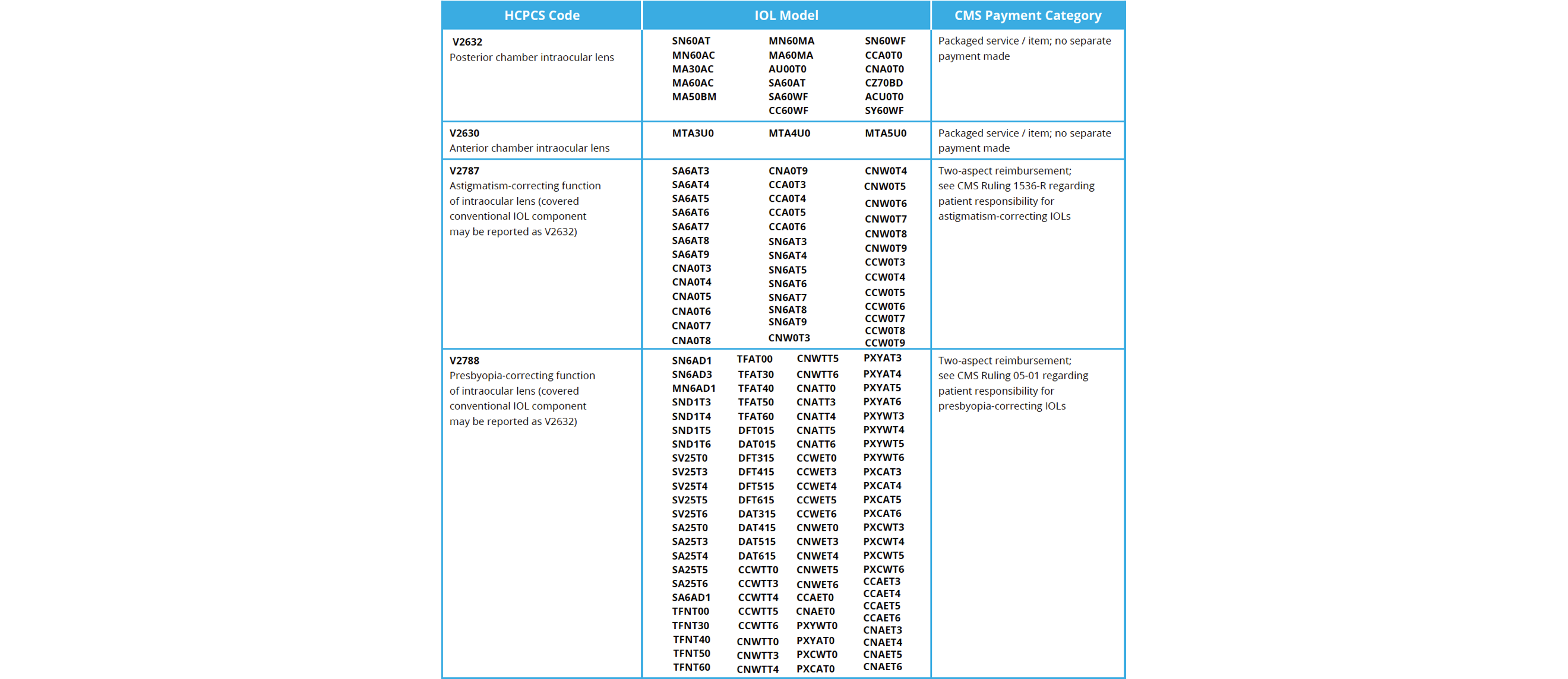 Table of HCPCS Codes