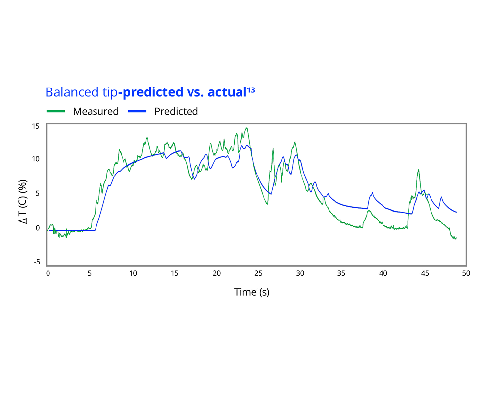 Line graph titled “Balanced tip—predicted vs. actual” comparing measured (green) and predicted (blue) temperature change (ΔT) over 50 seconds