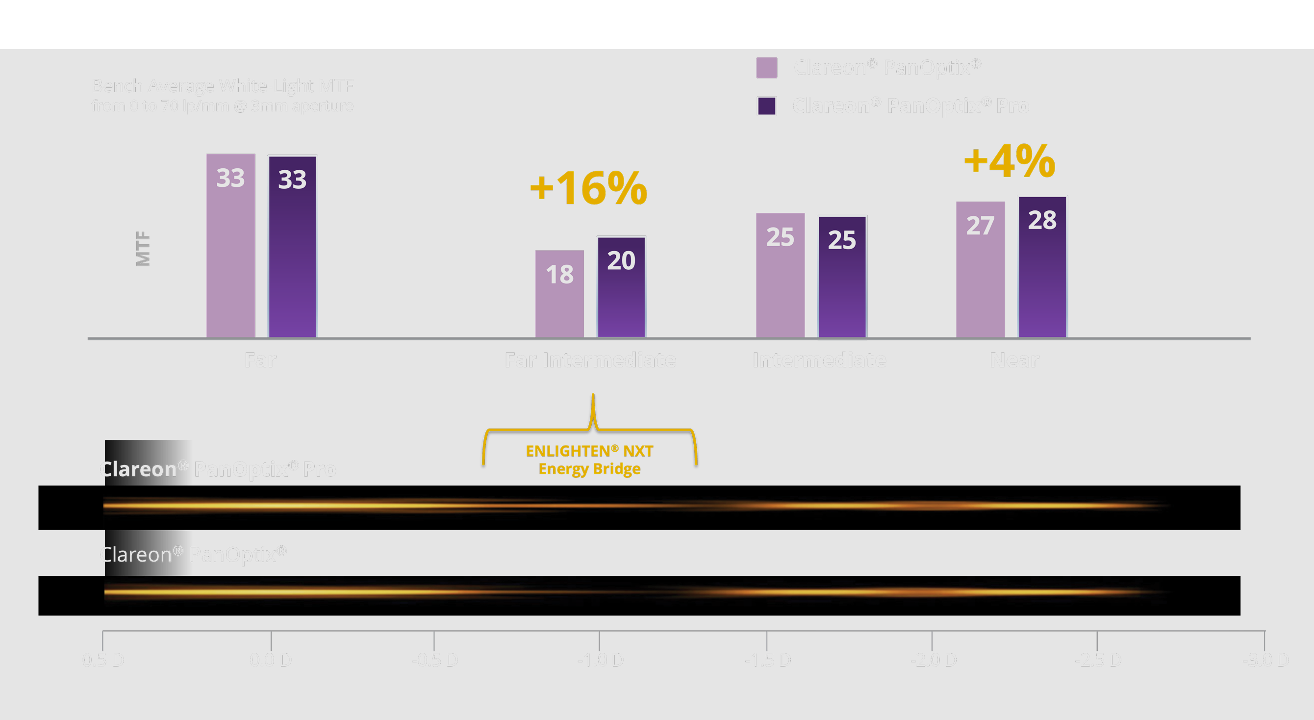 A bar chart comparing the optical performance of Clareon PanOptix and Clareon PanOptix Pro, showing a 16% improvement in image contrast at far intermediate vision with ENLIGHTEN NXT Energy Bridge