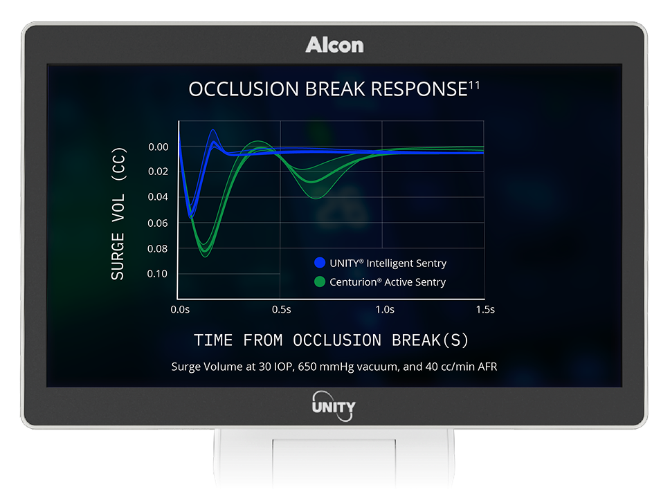 Monitor showing graph titled “Occlusion Break Response,” comparing UNITY Intelligent Sentry and Centurion Active Sentry surge volume over time.