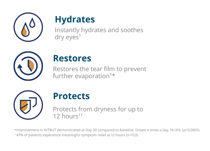 The image illustrates the triple-action benefits of Systane PRO PF lubricant eye drops. It hydrates and soothes dry eyes, restores the tear film to prevent evaporation, and protects against dryness for up to 12 hours. A clinical note below highlights measurable improvement in tear breakup time and symptom relief after 30 days of use.