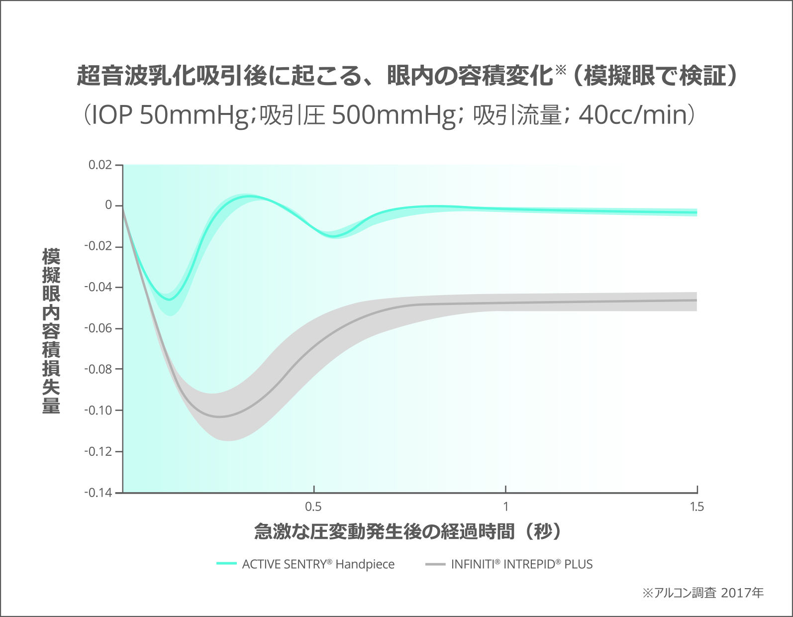 図2:超音波乳化吸引後に起こる、眼内の容積変化(模擬眼で検証)